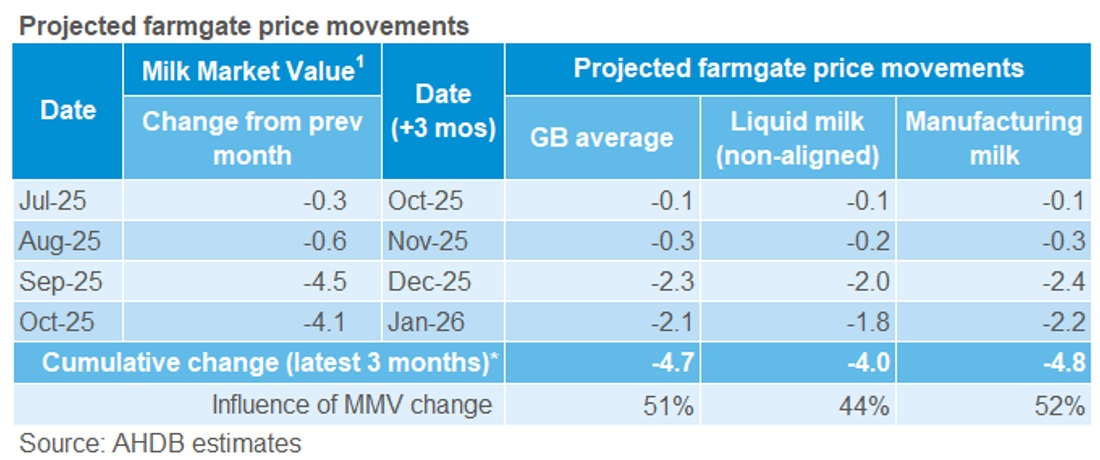 Projected farmgate prices_Oct25